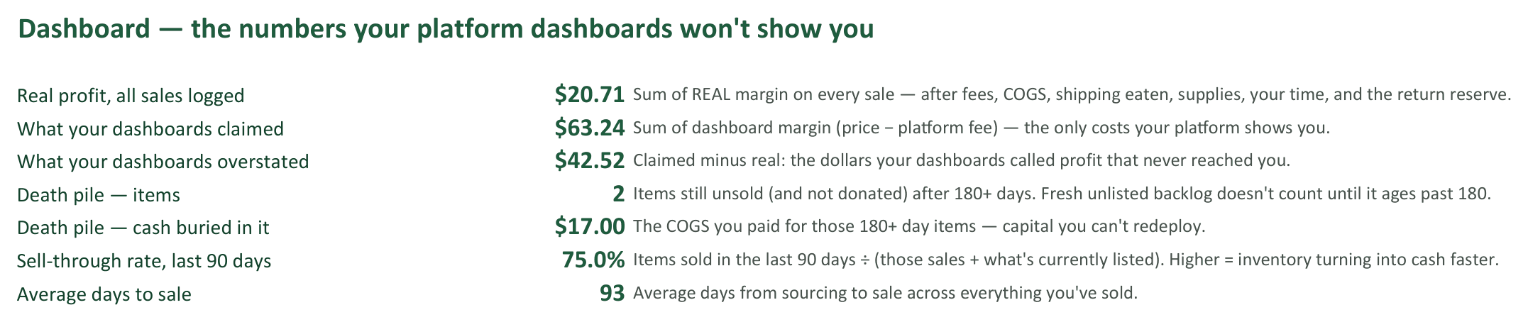 Dashboard tab: real profit vs what your dashboards claimed vs what they overstated, death pile items and dollars, 90-day sell-through rate, average days to sale