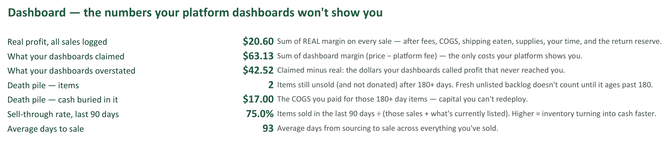 Dashboard tab: real profit vs what your dashboards claimed vs what they overstated, death pile items and dollars, 90-day sell-through rate, average days to sale