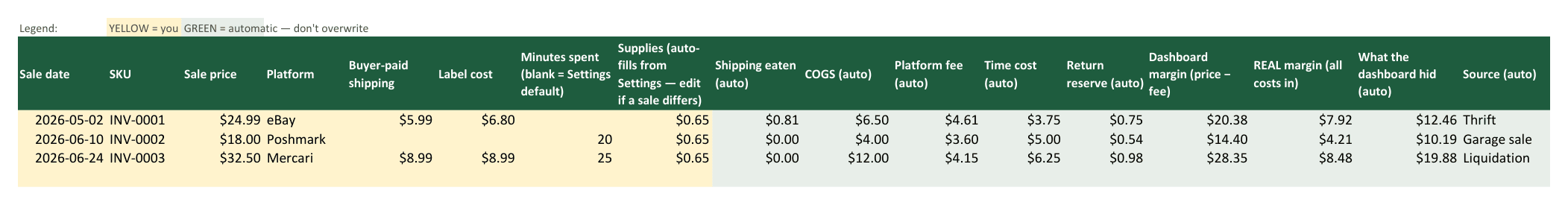 Sales Log tab: yellow input columns on the left, automatic columns on the right — dashboard margin $20.38 next to REAL margin $7.92 on the same sale